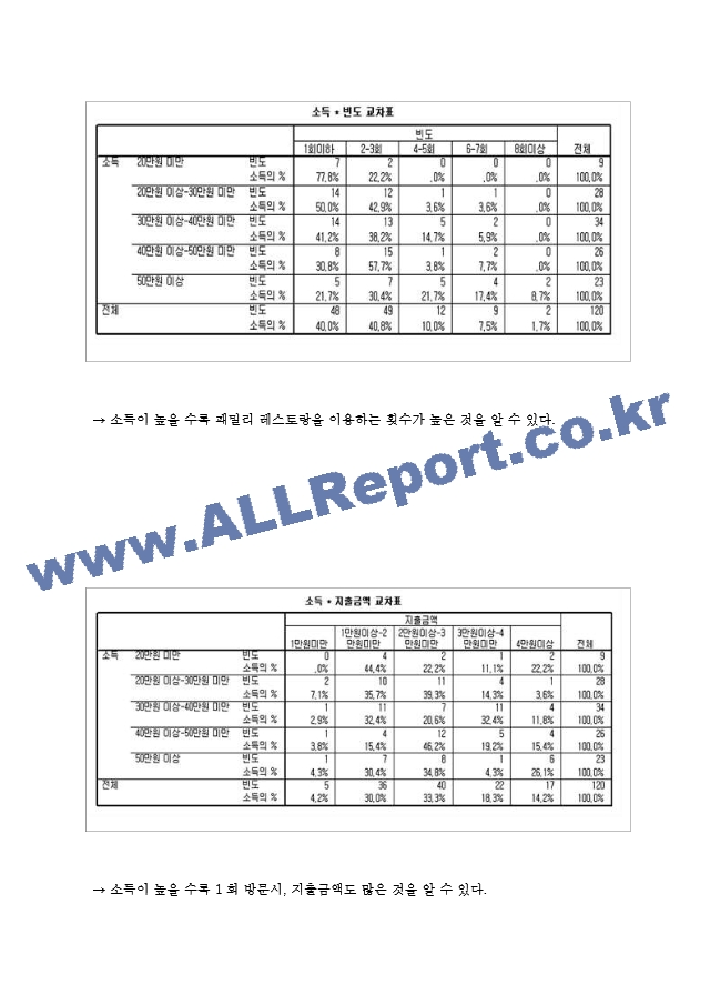 [경영학]패밀리레스토랑의소비자만족도조사및개선방향a＋리포트.hwp